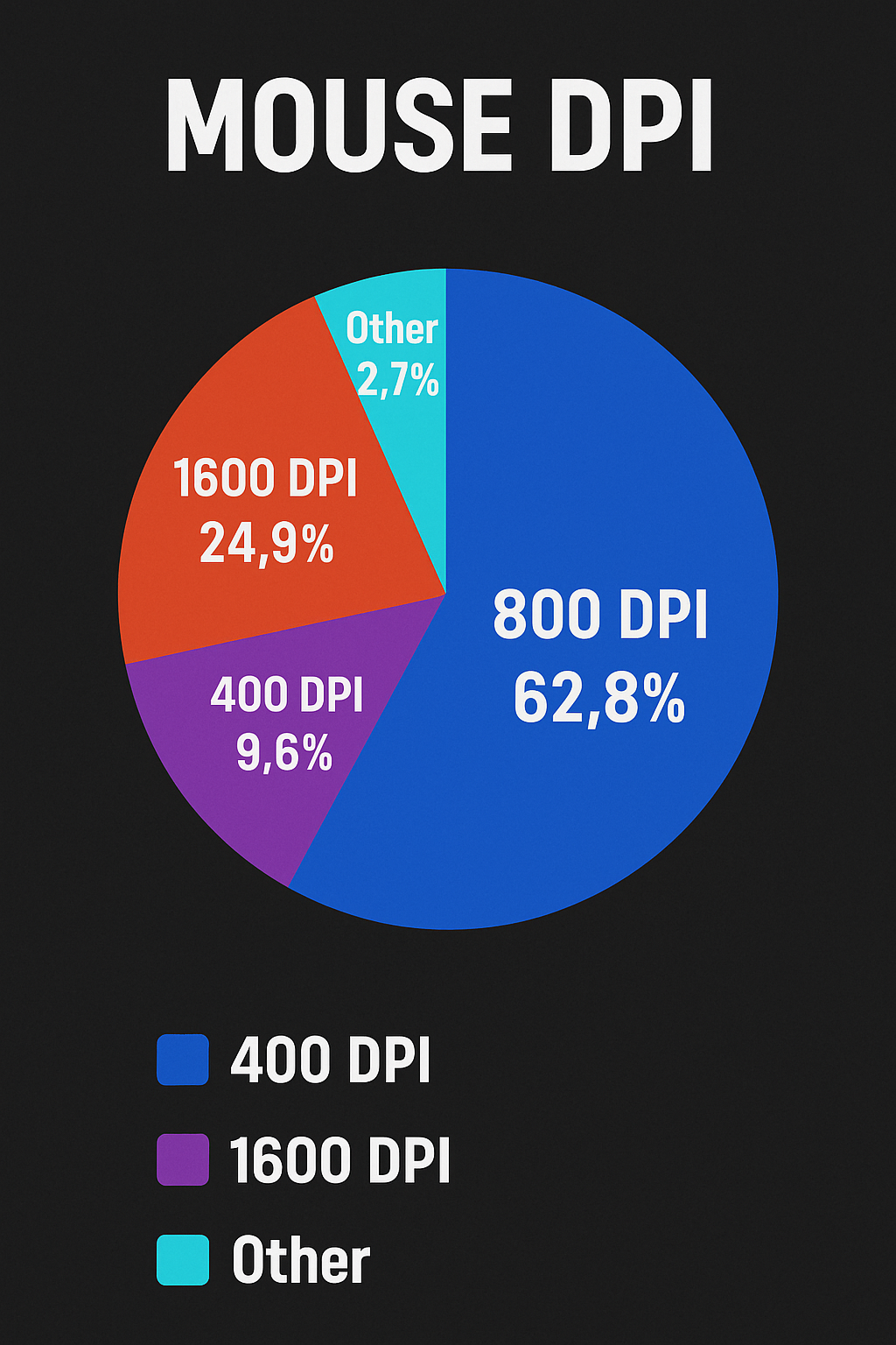 pro fortnite mouse DPI settings