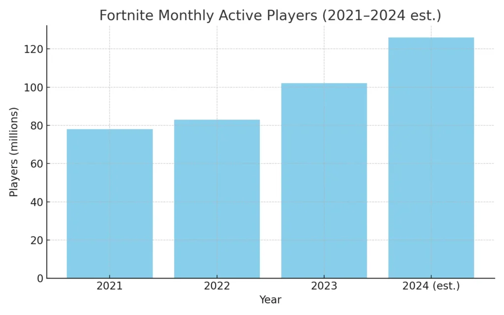 Fortnite in 2025: Stats, Revenue, Esports, and Cultural Impact 2 fortnite active players
