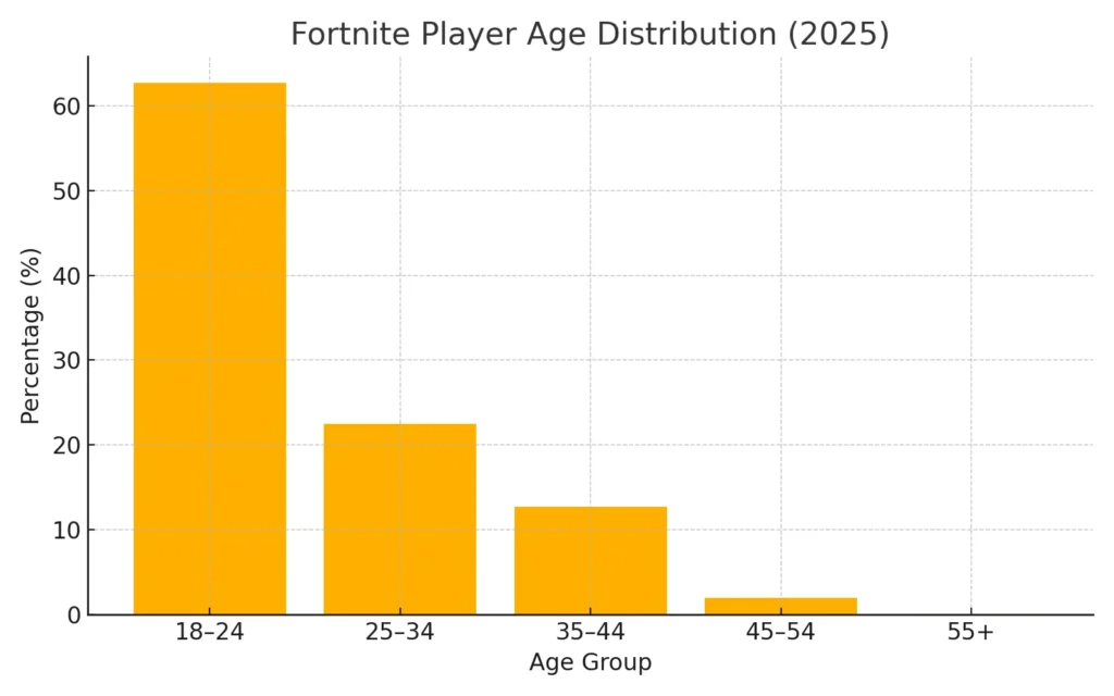 fortnite age distribution 1