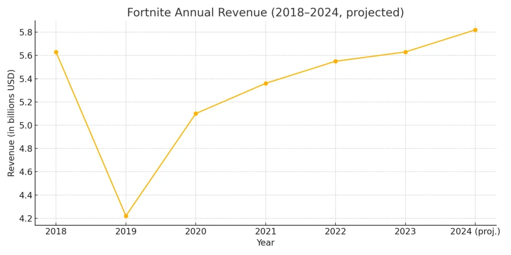 fortnite annual revenue 1