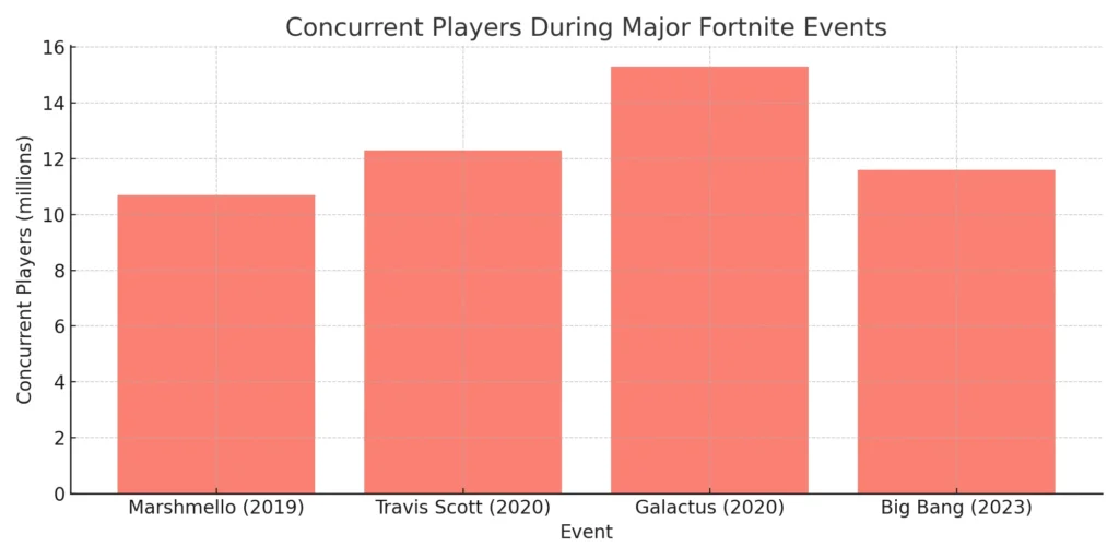 fortnite event concurrency
