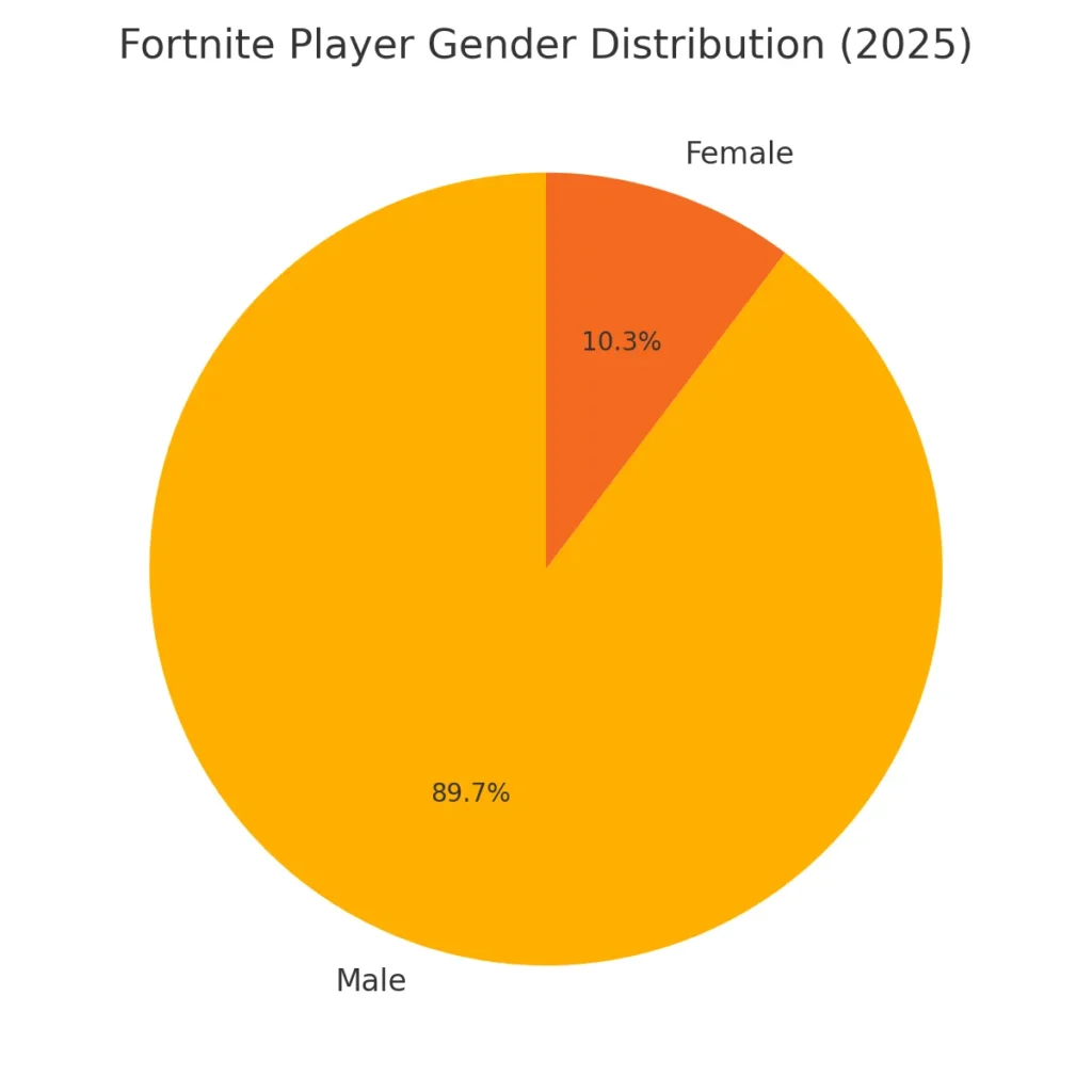 fortnite gender distribution 1